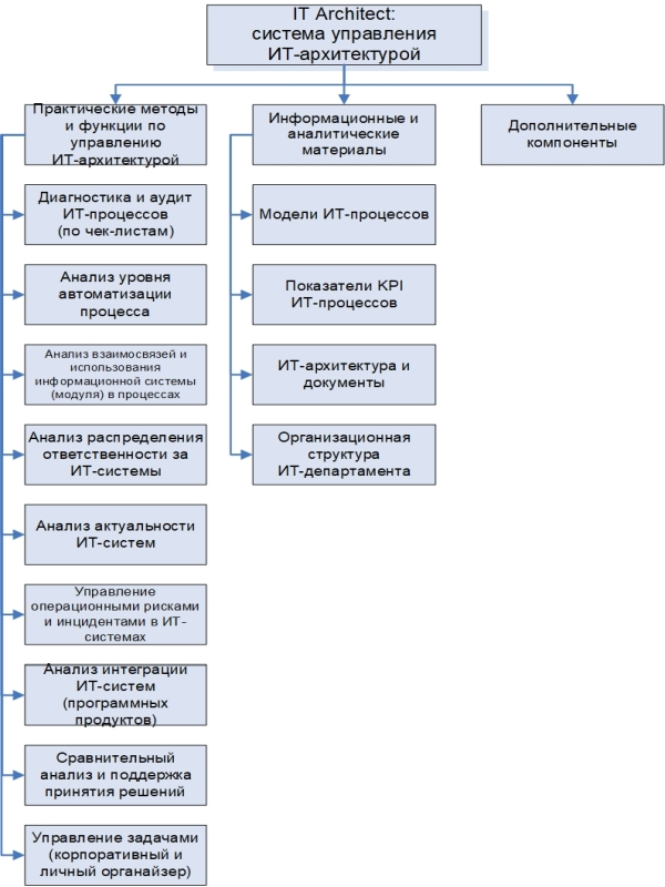 IT Architect: система управления ИТ-архитектурой