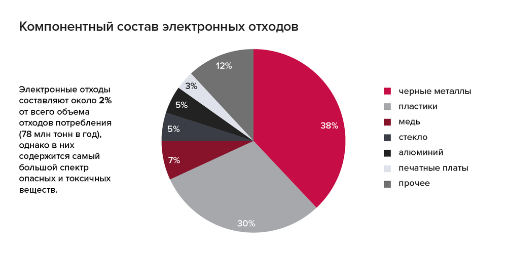 Изображение. Диаграмма наглядно показывает распределение различных материалов в составе электронных отходов