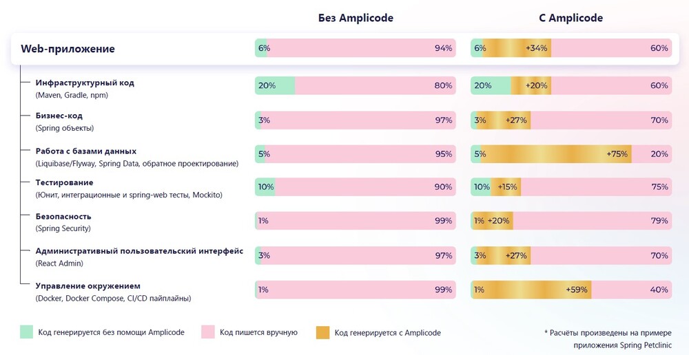 Изображение. Сравнительная диаграмма: процентное улучшение различных аспектов веб-приложений при использовании Amplicode по сравнению с разработкой без него.