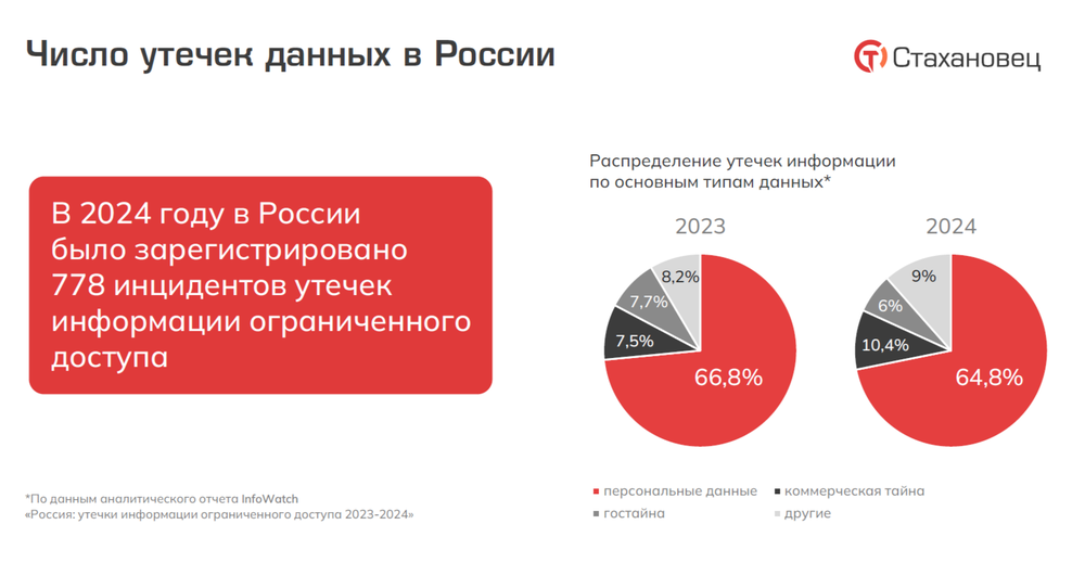 Изображение. Диаграммы. Распределение утечек информации по типам.