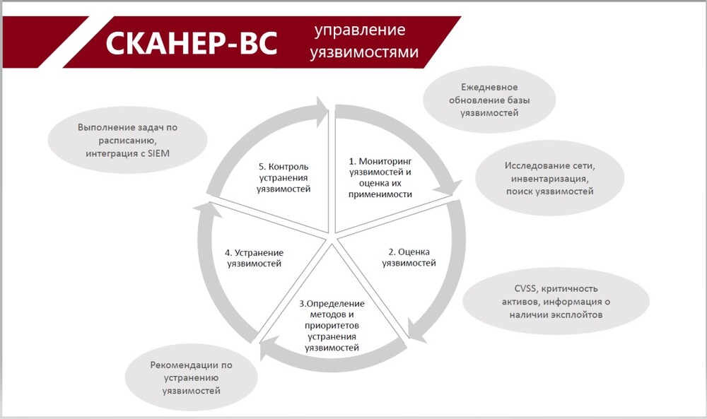 Изображение. Схема системы управления уязвимостями под названием СКАНЕР-ВС