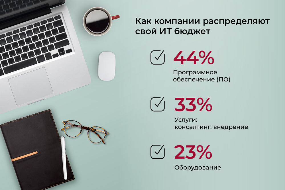 Изображение. Как компании распределяют свой ИТ-бюджет: 44% бюджета выделяется на программное обеспечение (ПО), 33% бюджета уходит на услуги, такие как консалтинг и внедрение, 23% бюджета тратится на оборудование