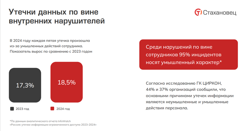 Изображение. Инфографика. Процент утечки по вине внутренних нарушений за 2023 и 2024 года